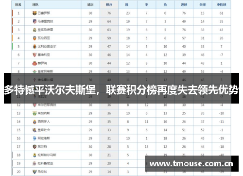 多特憾平沃尔夫斯堡，联赛积分榜再度失去领先优势